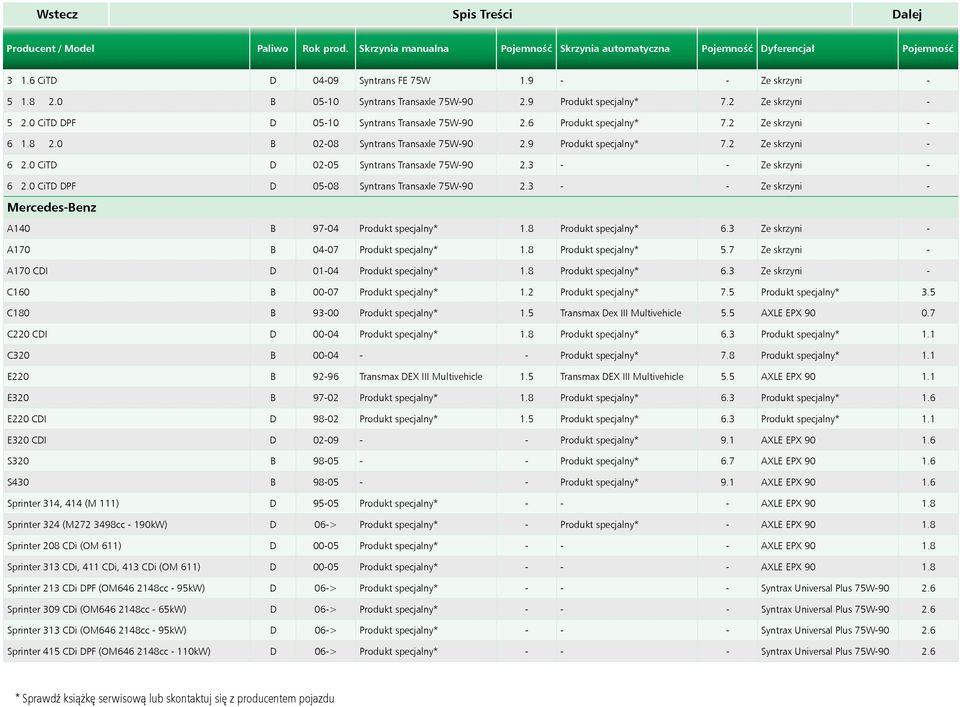 0 B 02-08 Syntrans Transaxle 75W-90 2.9 Produkt specjalny* 7.2 Ze skrzyni - 6 2.0 CiTD D 02-05 Syntrans Transaxle 75W-90 2.3 - - Ze skrzyni - 6 2.0 CiTD DPF D 05-08 Syntrans Transaxle 75W-90 2.