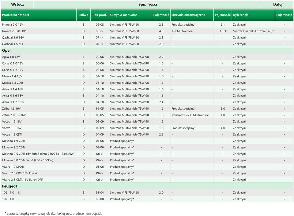 5 dci D 07 -> Syntrans V FE 75W-80 2.0 - - Ze skrzyni - Opel Agila 1.0 12V B 00-06 Syntrans Multivehicle 75W-90 2.2 - - Ze skrzyni - Corsa C 1.0 12V B 00-06 Syntrans Multivehicle 75W-90 1.