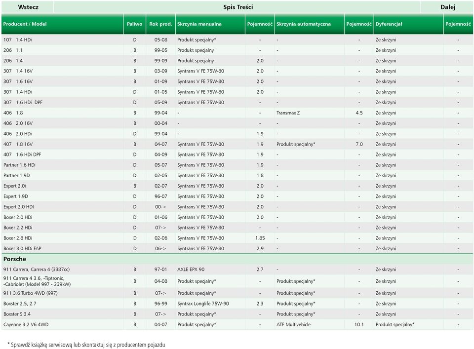 0 - - Ze skrzyni - 307 1.4 HDi D 01-05 Syntrans V FE 75W-80 2.0 - - Ze skrzyni - 307 1.6 HDi DPF D 05-09 Syntrans V FE 75W-80 - - - Ze skrzyni - 406 1.8 B 99-04 - - Transmax Z 4.5 Ze skrzyni - 406 2.