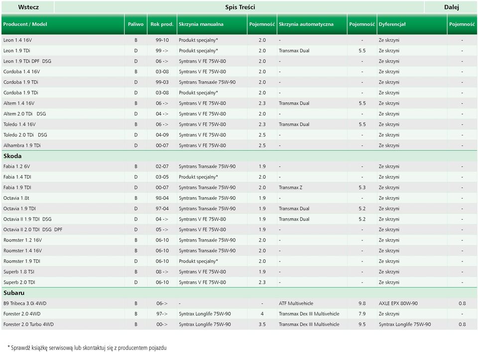 0 - - Ze skrzyni - Cordoba 1.9 TDi D 99-03 Syntrans Transaxle 75W-90 2.0 - - Ze skrzyni - Cordoba 1.9 TDi D 03-08 Produkt specjalny* 2.0 - - Ze skrzyni - Altem 1.4 16V B 06 -> Syntrans V FE 75W-80 2.