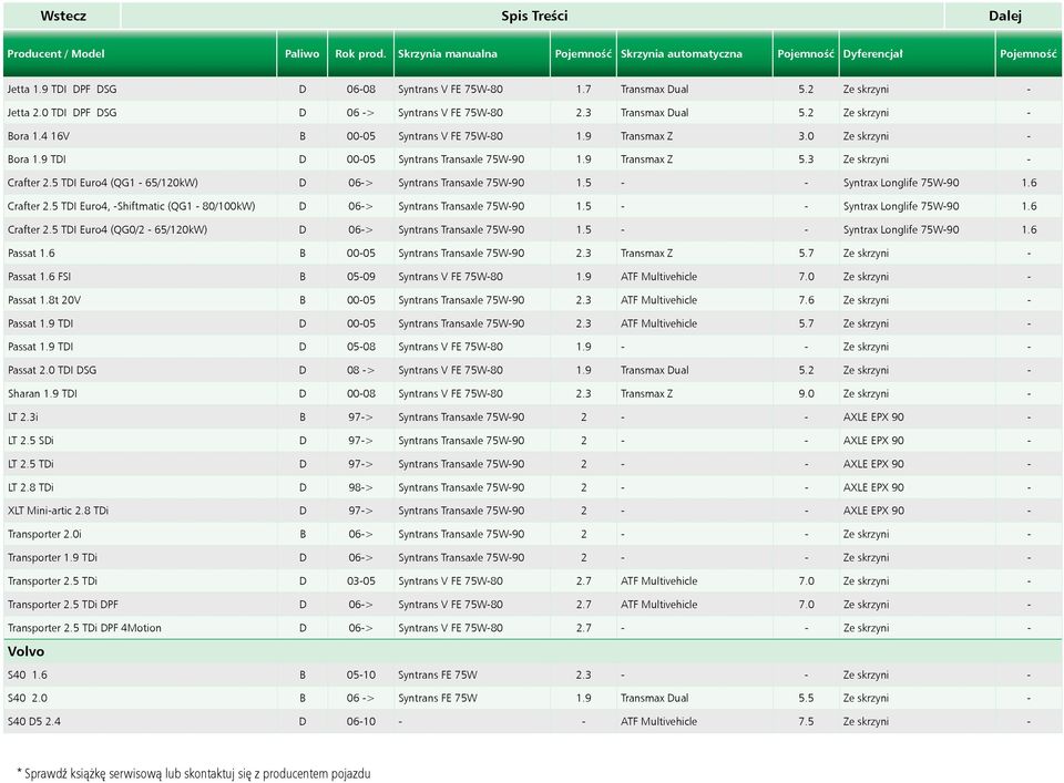 9 TDI D 00-05 Syntrans Transaxle 75W-90 1.9 Transmax Z 5.3 Ze skrzyni - Crafter 2.5 TDI Euro4 (QG1-65/120kW) D 06-> Syntrans Transaxle 75W-90 1.5 - - Syntrax Longlife 75W-90 1.6 Crafter 2.