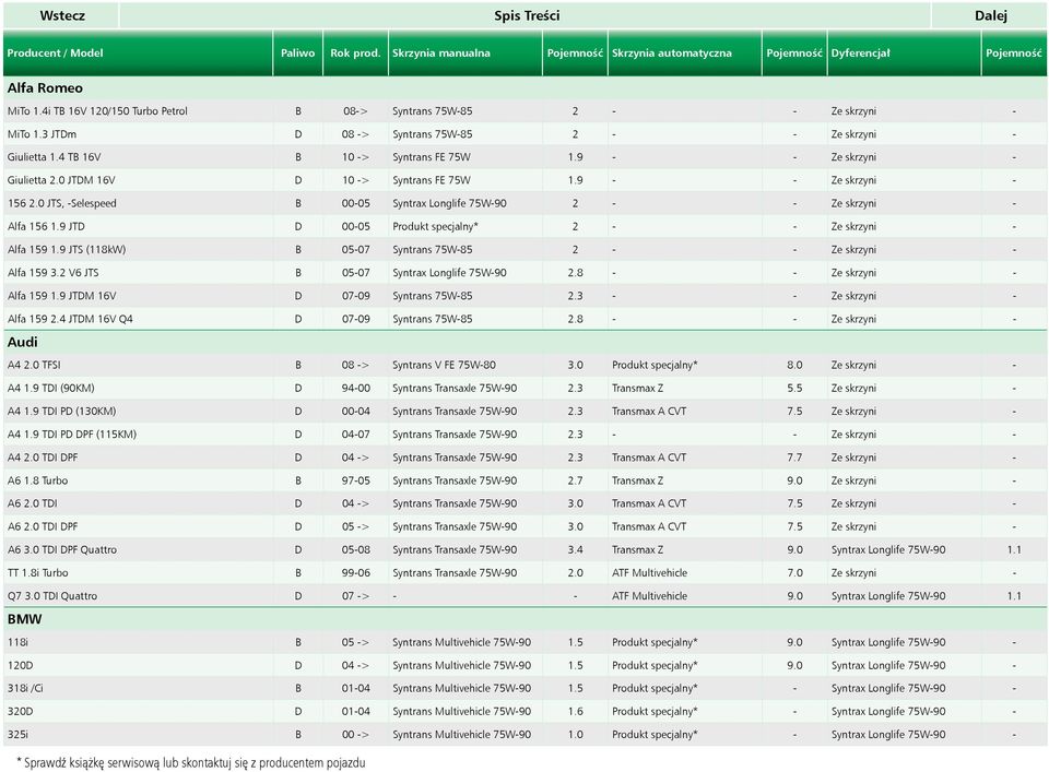 9 - - Ze skrzyni - Giulietta 2.0 JTDM 16V D 10 -> Syntrans FE 75W 1.9 - - Ze skrzyni - 156 2.0 JTS, -Selespeed B 00-05 Syntrax Longlife 75W-90 2 - - Ze skrzyni - Alfa 156 1.