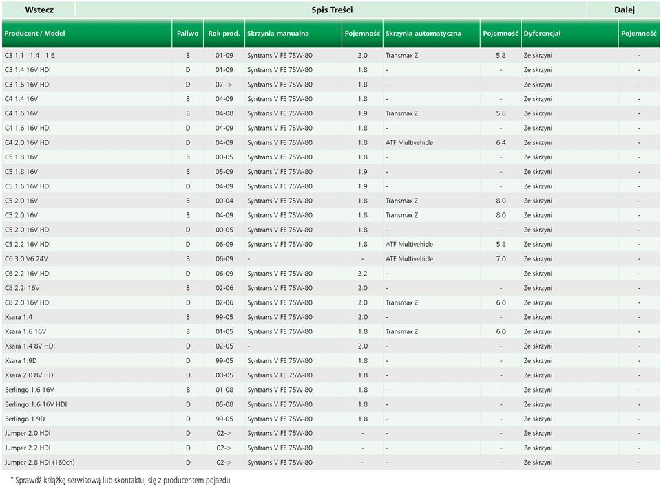 9 Transmax Z 5.8 Ze skrzyni - C4 1.6 16V HDI D 04-09 Syntrans V FE 75W-80 1.8 - - Ze skrzyni - C4 2.0 16V HDI D 04-09 Syntrans V FE 75W-80 1.8 ATF Multivehicle 6.4 Ze skrzyni - C5 1.