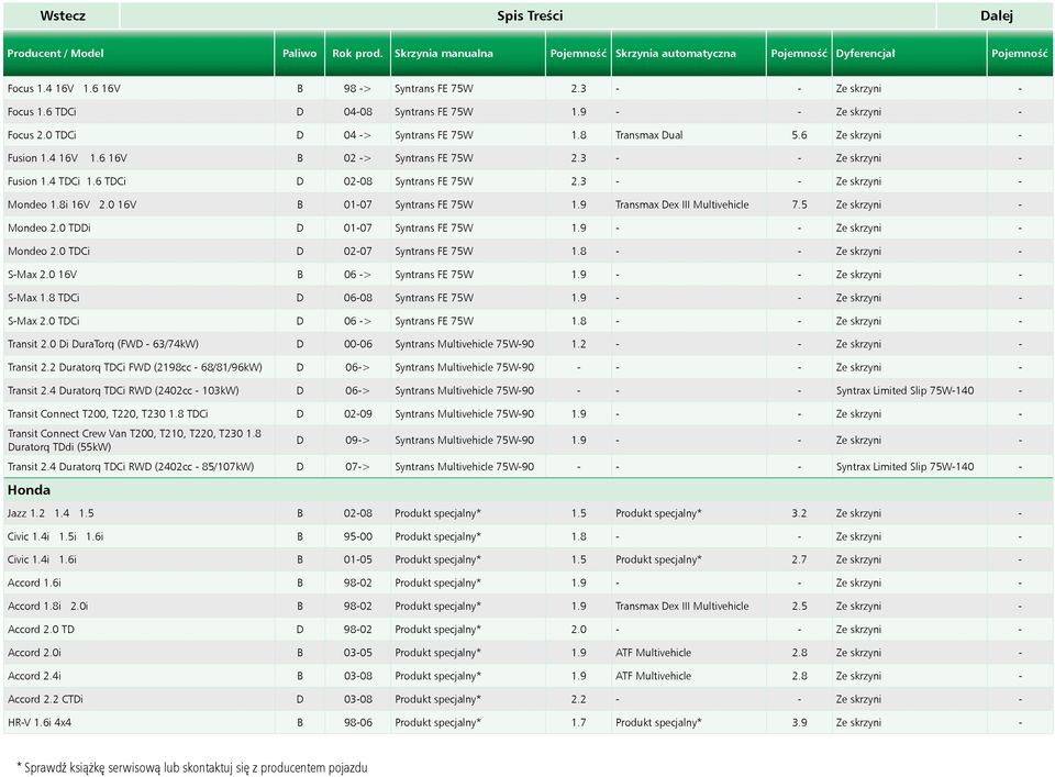 3 - - Ze skrzyni - Fusion 1.4 TDCi 1.6 TDCi D 02-08 Syntrans FE 75W 2.3 - - Ze skrzyni - Mondeo 1.8i 16V 2.0 16V B 01-07 Syntrans FE 75W 1.9 Transmax Dex III Multivehicle 7.5 Ze skrzyni - Mondeo 2.