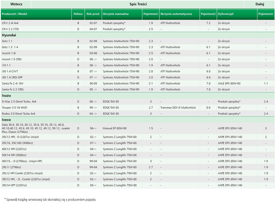 4 B 02-09 Syntrans Multivehicle 75W-90 2.3 ATF Multivehicle 6.1 Ze skrzyni - Accent 1.6i B 03-06 Syntrans Multivehicle 75W-90 2.5 ATF Multivehicle 6.1 Ze skrzyni - Accent 1.5 CRDi D 06 -> Syntrans Multivehicle 75W-90 2.