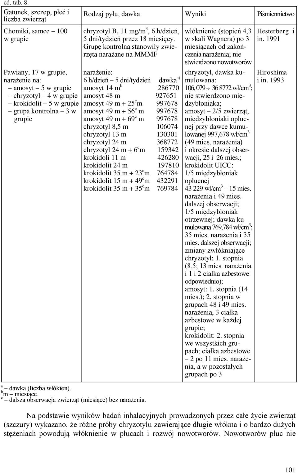 grupie grupa kontrolna 3 w grupie chryzotyl B, 11 mg/m 3, 6 h/dzień, 5 dni/tydzień przez 18 miesięcy.