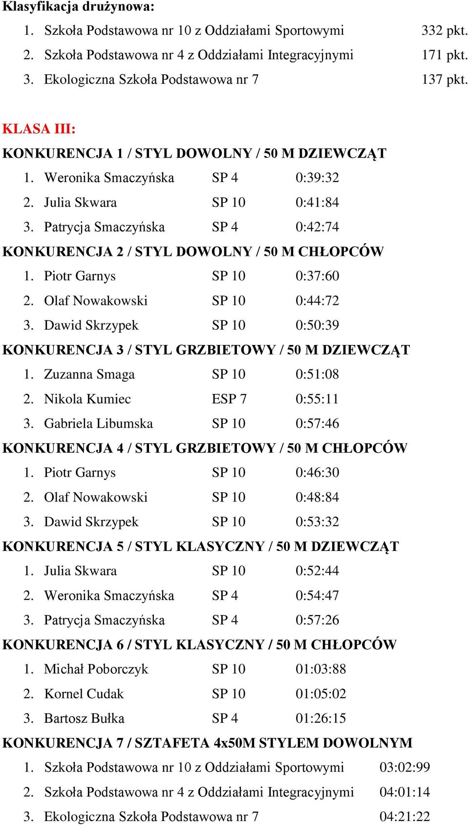 Patrycja Smaczyńska SP 4 0:42:74 KONKURENCJA 2 / STYL DOWOLNY / 50 M CHŁOPCÓW 1. Piotr Garnys SP 10 0:37:60 2. Olaf Nowakowski SP 10 0:44:72 3.