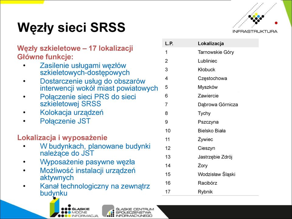 JST Wyposażenie pasywne węzła Możliwość instalacji urządzeń aktywnych Kanał technologiczny na zewnątrz budynku L.P.