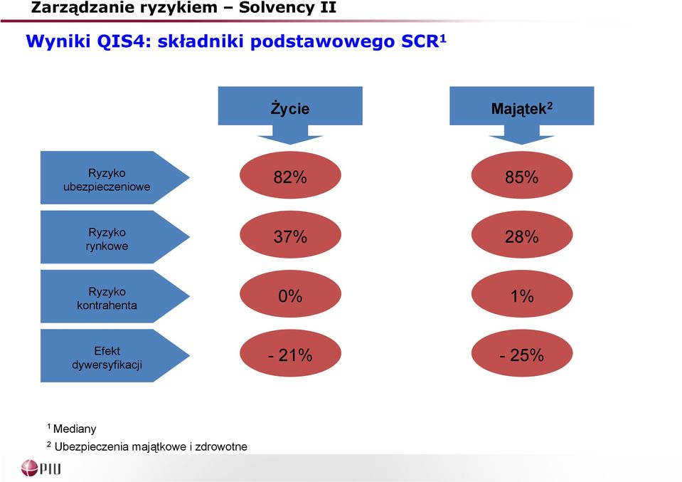 28% kontrahenta % 1% Efekt dywersyfikacji - 21%