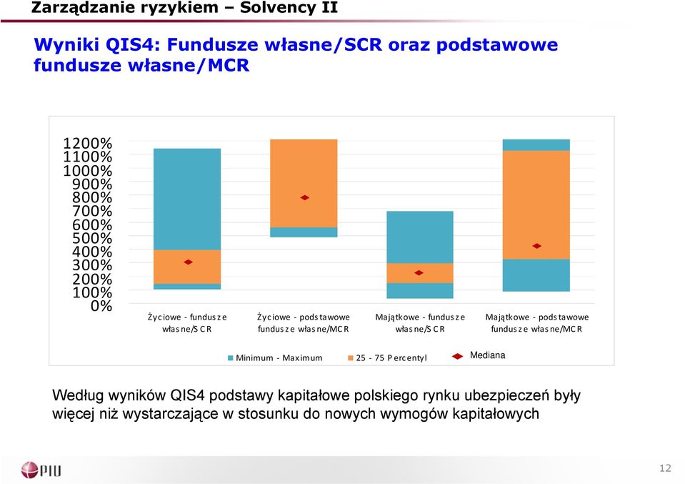 Majątkowe pods tawowe fundus z e własne/mcr Minimum Maximum 25 75 Percentyl Mediana Według wyników QIS4