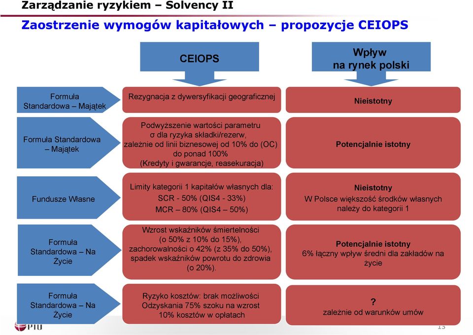 Na Życie Limity kategorii 1 kapitałów własnych dla: SCR - 5% (QIS4-33%) MCR 8% (QIS4 5%) Wzrost wskaźników śmiertelności (o 5% z 1% do 15%), zachorowalności o 42% (z 35% do 5%), spadek wskaźników