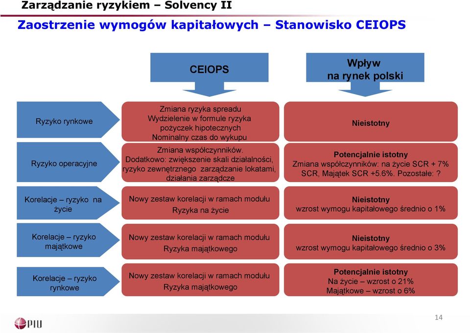 Dodatkowo: zwiększenie skali działalności, ryzyko zewnętrznego zarządzanie lokatami, działania zarządcze Nowy zestaw korelacji w ramach modułu Ryzyka na życie Nieistotny Potencjalnie istotny Zmiana