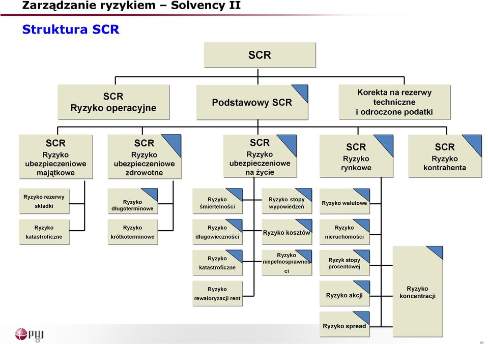 rezerwy składki długoterminowe śmiertelności stopy wypowiedzeń walutowe katastroficzne krótkoterminowe