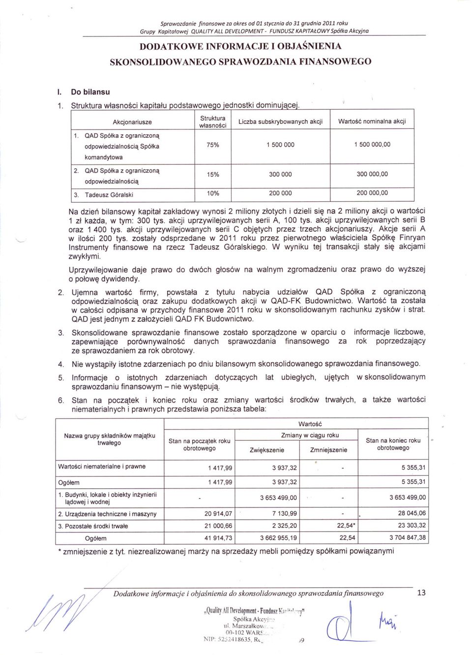 Tadeusz QAD Spólka Góralski z ograniczona 1200 300 500000 20000 1300 50000 Wartosc 00 75% 10% nominalna akcji Liczba subskrybowanych akcji 15% odpowiedzialnoscia Akcjonariusze Spólka Na dzien