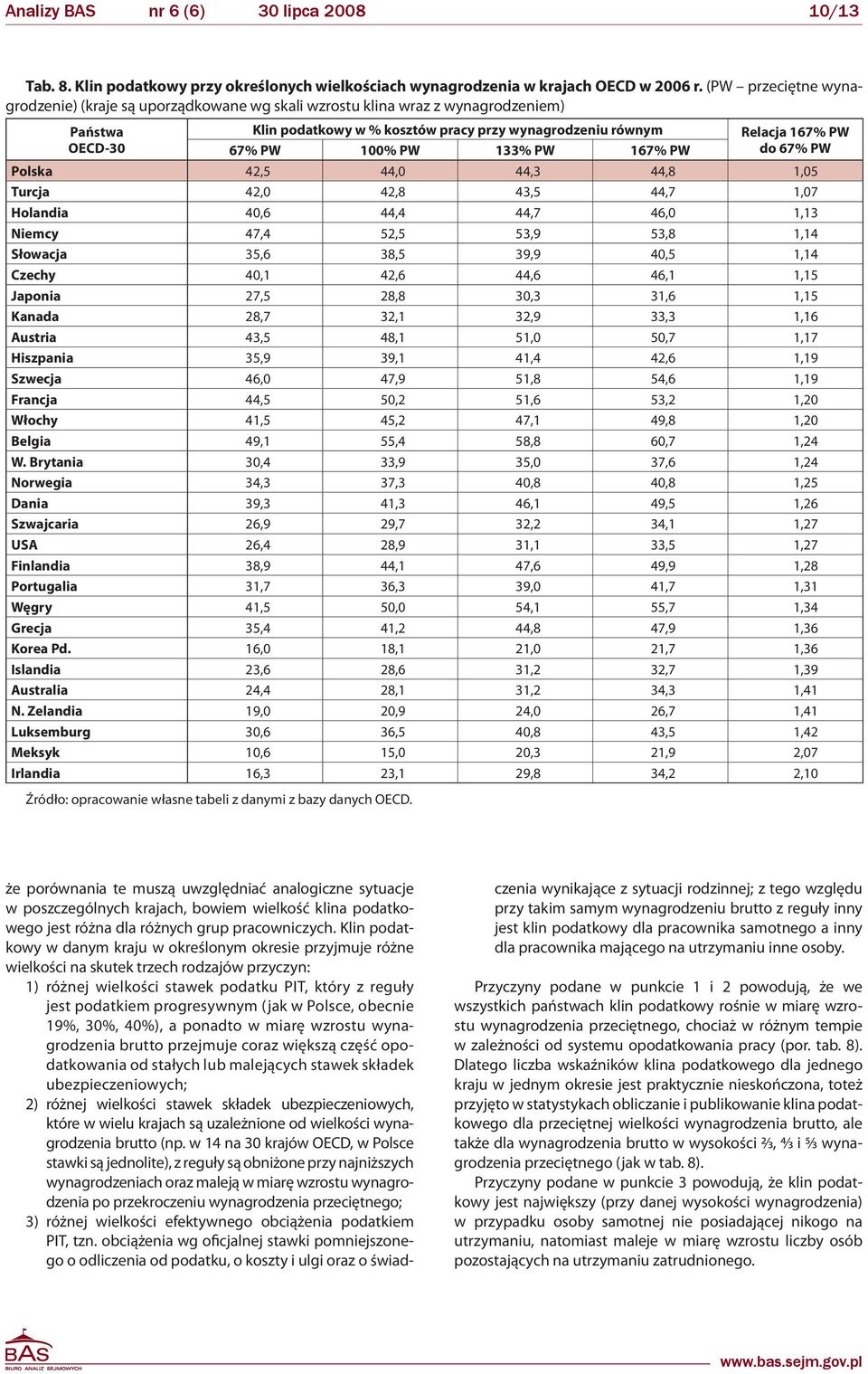 PW 67% PW 100% PW 133% PW 167% PW Polska 42,5 44,0 44,3 44,8 1,05 Turcja 42,0 42,8 43,5 44,7 1,07 Holandia 40,6 44,4 44,7 46,0 1,13 Niemcy 47,4 52,5 53,9 53,8 1,14 Słowacja 35,6 38,5 39,9 40,5 1,14