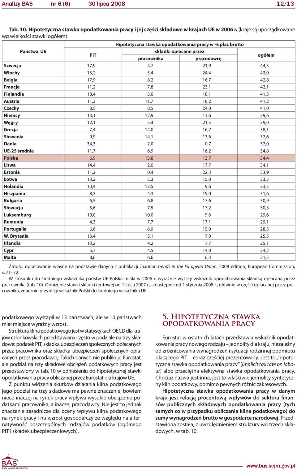 44,5 Włochy 13,2 5,4 24,4 43,0 Belgia 17,9 8,2 16,7 42,8 Francja 11,2 7,8 23,1 42,1 Finlandia 18,4 5,0 18,1 41,5 Austria 11,3 11,7 18,2 41,2 Czechy 8,5 8,5 24,0 41,0 Niemcy 13,1 12,9 13,6 39,6 Węgry