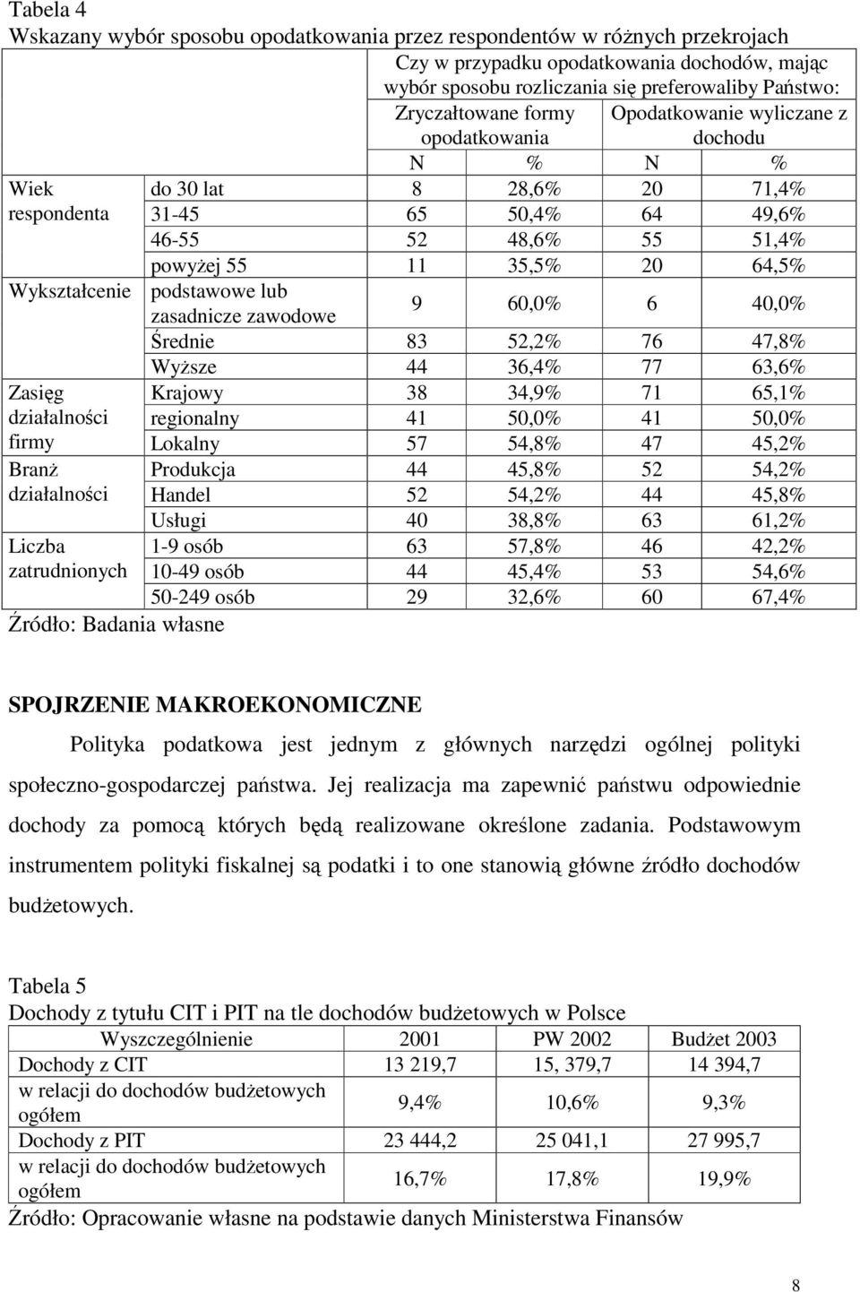 podstawowe lub zasadnicze zawodowe 9 60,0% 6 40,0% rednie 83 52,2% 76 47,8% Wysze 44 36,4% 77 63,6% Krajowy 38 34,9% 71 65,1% regionalny 41 50,0% 41 50,0% Zasig działalnoci firmy Lokalny 57 54,8% 47