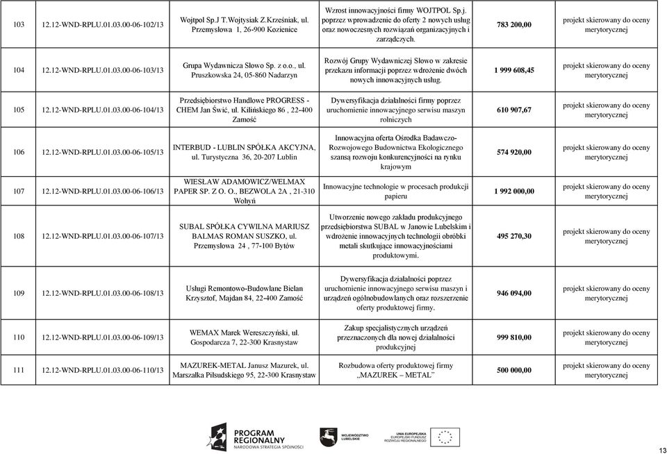 Pruszkowska 24, 05-860 Nadarzyn Rozwój Grupy Wydawniczej Słowo w zakresie przekazu informacji poprzez wdrożenie dwóch nowych innowacyjnych usług. 1 999 608,45 105 12.12-WND-RPLU.01.03.