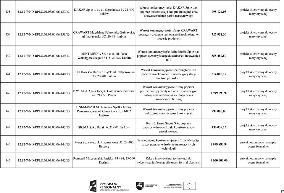 Inżynierska 5C, 20-484 Lublin Wzrost konkurencyjności firmy GRAWART poprzez wdrożenie najnowszych technologii w procesie produkcji 722 931,30 140 12.12-WND-RPLU.01.03.00-06-139/13 MINT MEDIA Sp. z o.