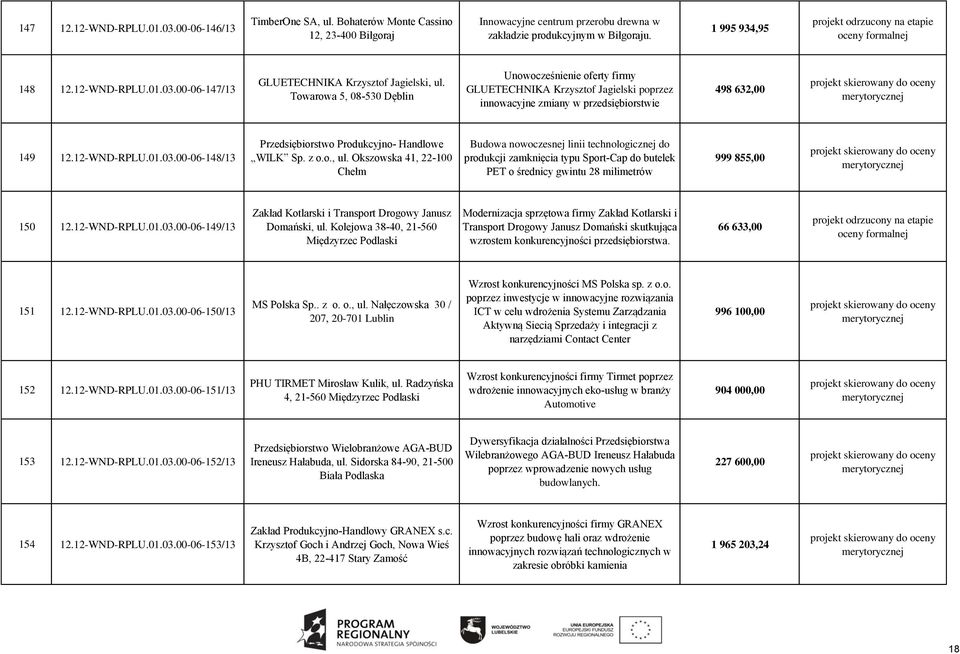 Towarowa 5, 08-530 Dęblin Unowocześnienie oferty firmy GLUETECHNIKA Krzysztof Jagielski poprzez innowacyjne zmiany w przedsiębiorstwie 498 632,00 149 12.12-WND-RPLU.01.03.