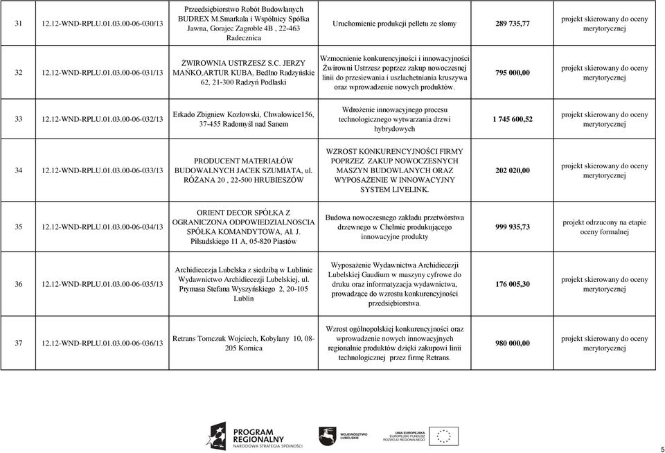 JERZY MAŃKO,ARTUR KUBA, Bedlno Radzyńskie 62, 21-300 Radzyń Podlaski Wzmocnienie konkurencyjności i innowacyjności Żwirowni Ustrzesz poprzez zakup nowoczesnej linii do przesiewania i uszlachetniania