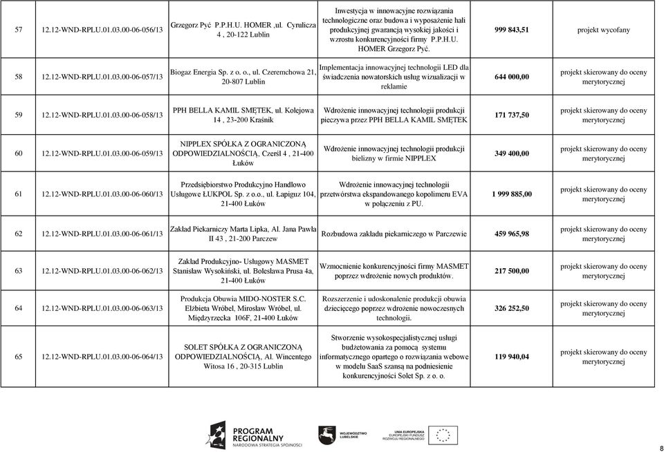 HOMER Grzegorz Pyć. 999 843,51 projekt wycofany 58 12.12-WND-RPLU.01.03.00-06-057/13 Biogaz Energia Sp. z o. o., ul.