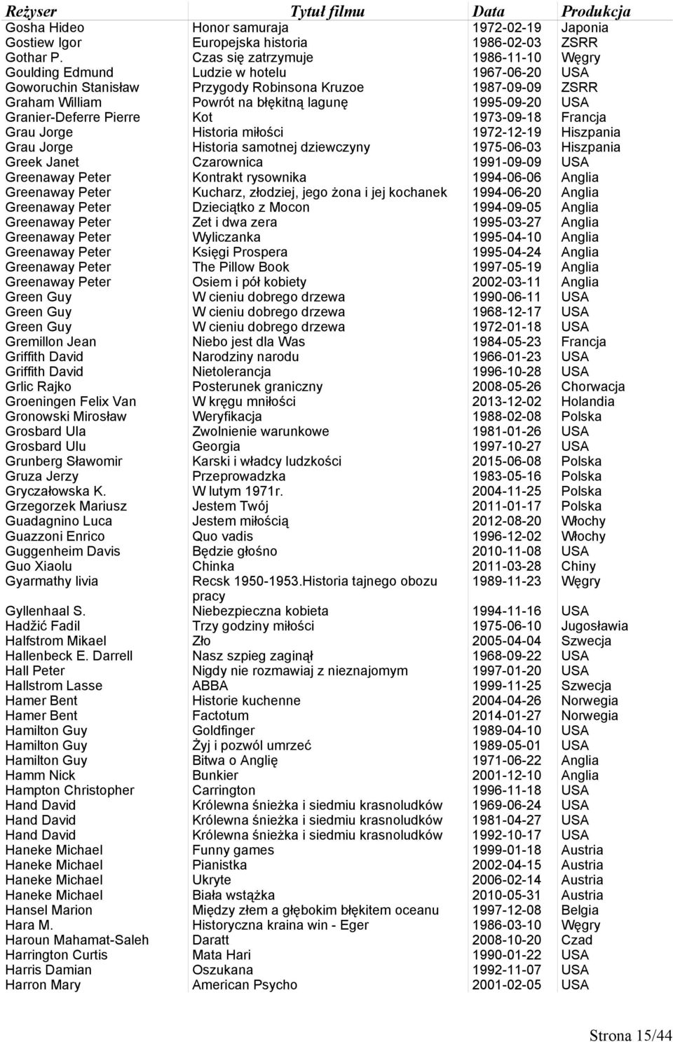 USA Granier-Deferre Pierre Kot 1973-09-18 Francja Grau Jorge Historia miłości 1972-12-19 Hiszpania Grau Jorge Historia samotnej dziewczyny 1975-06-03 Hiszpania Greek Janet Czarownica 1991-09-09 USA