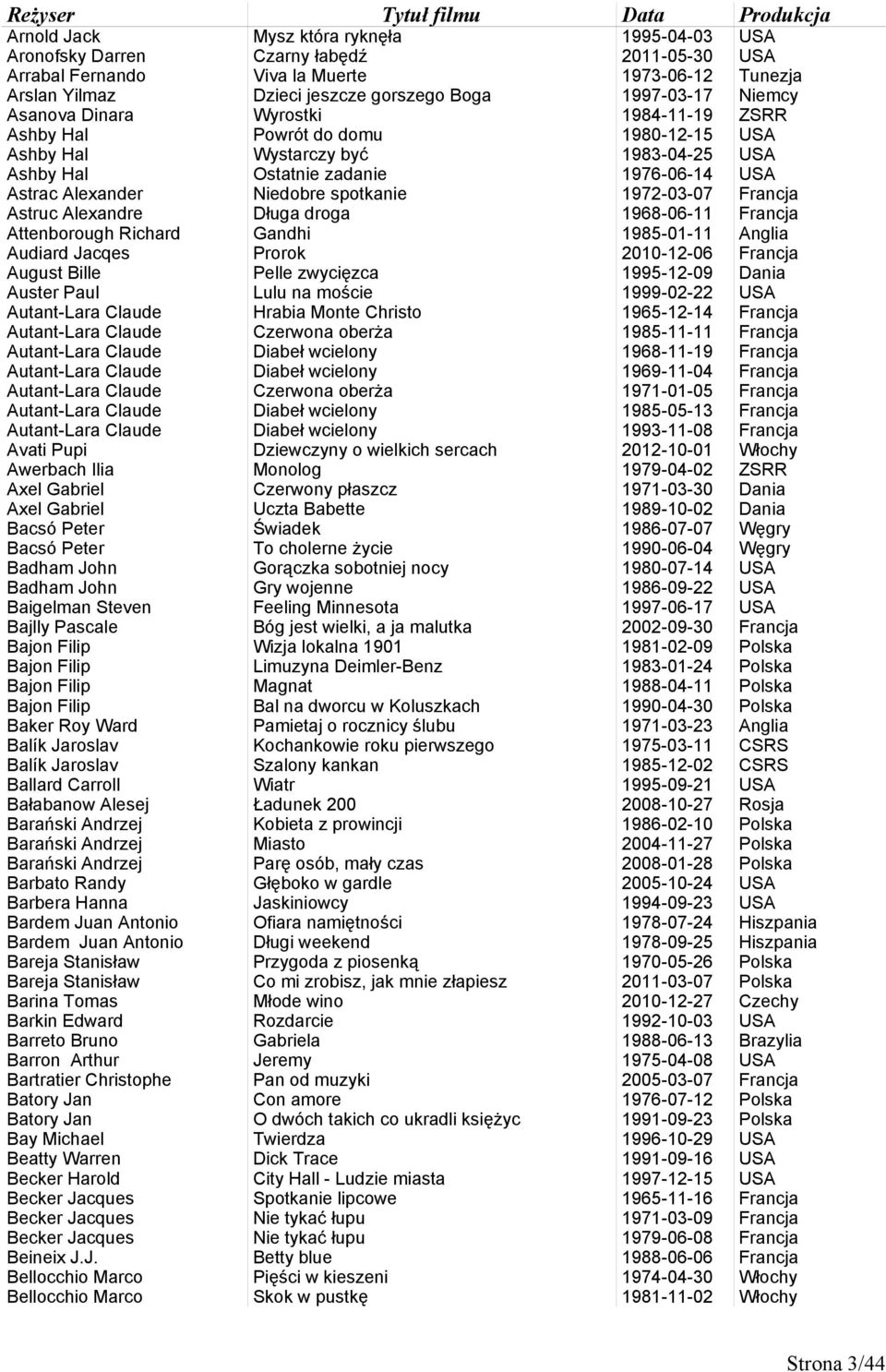 spotkanie 1972-03-07 Francja Astruc Alexandre Długa droga 1968-06-11 Francja Attenborough Richard Gandhi 1985-01-11 Anglia Audiard Jacqes Prorok 2010-12-06 Francja August Bille Pelle zwycięzca