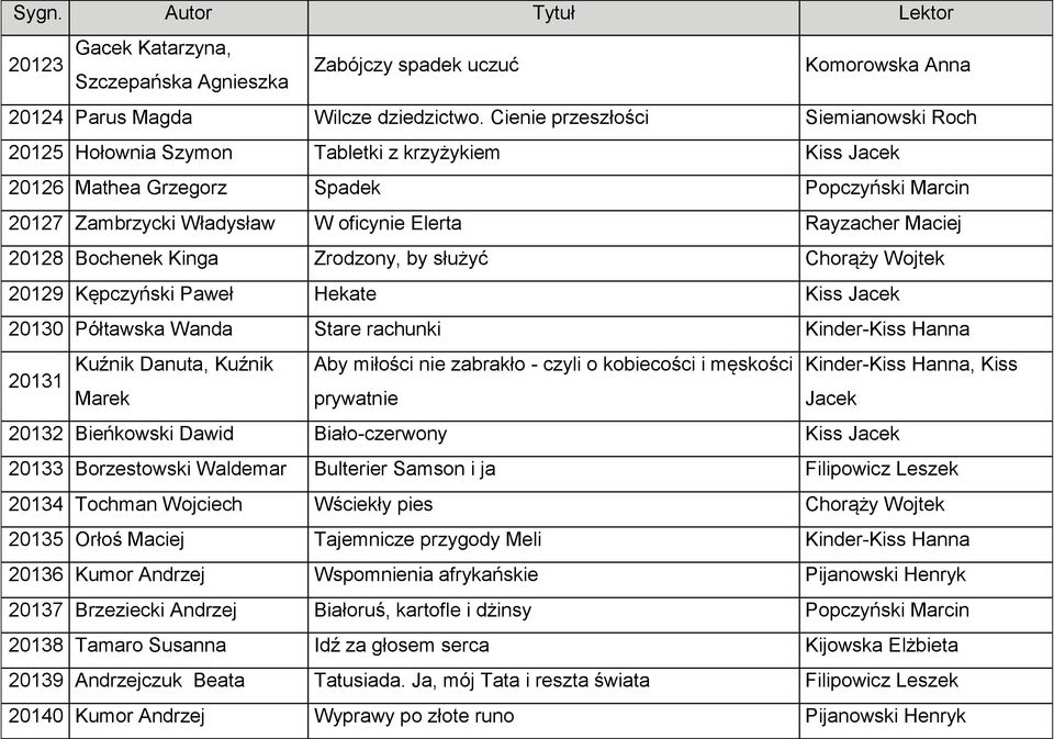 Maciej 20128 Bochenek Kinga Zrodzony, by służyć Chorąży Wojtek 20129 Kępczyński Paweł Hekate Kiss Jacek 20130 Półtawska Wanda Stare rachunki Kinder-Kiss Hanna Kuźnik Danuta, Kuźnik Aby miłości nie