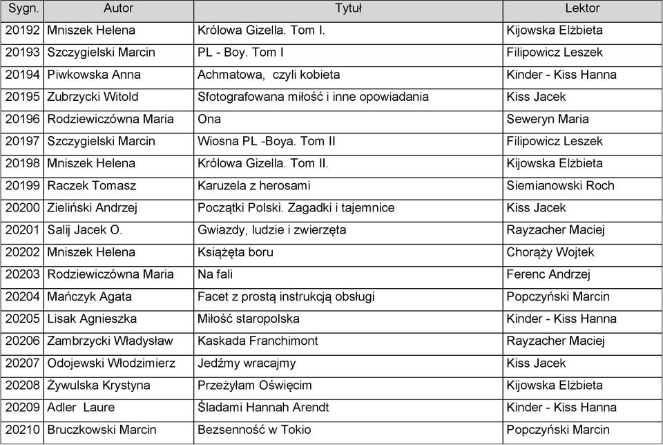 Seweryn Maria 20197 Szczygielski Marcin Wiosna PL -Boya. Tom II Filipowicz Leszek 20198 Mniszek Helena Królowa Gizella. Tom II. Kijowska Elżbieta 20199 Raczek Tomasz Karuzela z herosami Siemianowski Roch 20200 Zieliński Andrzej Początki Polski.