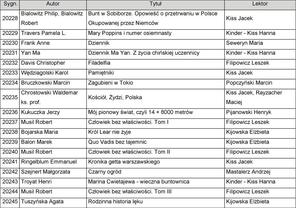 Z życia chińskiej uczennicy Kinder - Kiss Hanna 20232 Davis Christopher Filadelfia Filipowicz Leszek 20233 Wędziagolski Karol Pamiętniki Kiss Jacek 20234 Bruczkowski Marcin Zagubieni w Tokio