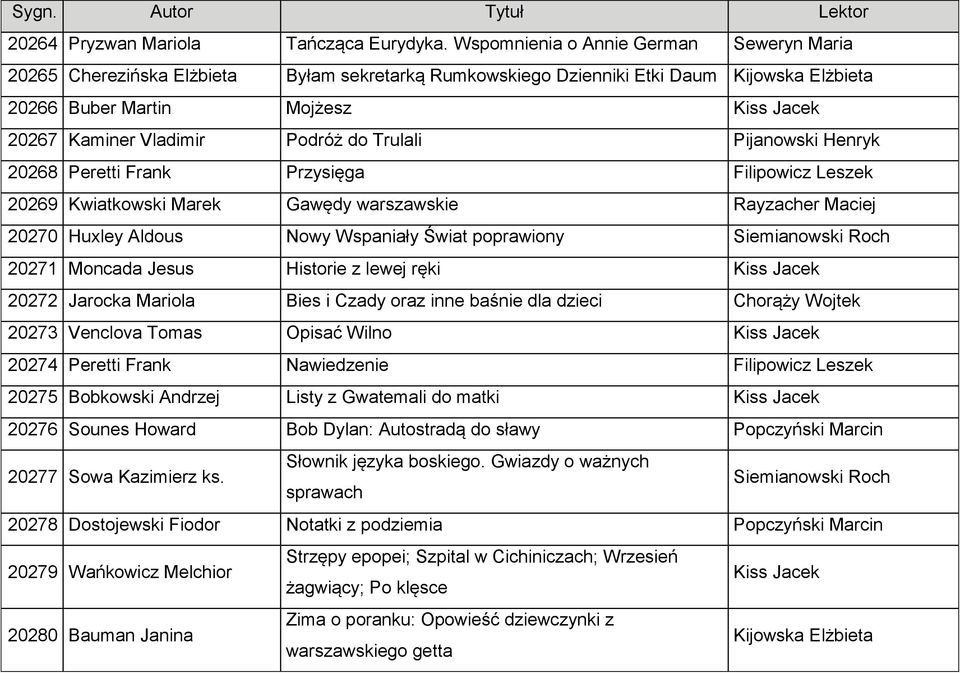 Podróż do Trulali Pijanowski Henryk 20268 Peretti Frank Przysięga Filipowicz Leszek 20269 Kwiatkowski Marek Gawędy warszawskie Rayzacher Maciej 20270 Huxley Aldous Nowy Wspaniały Świat poprawiony