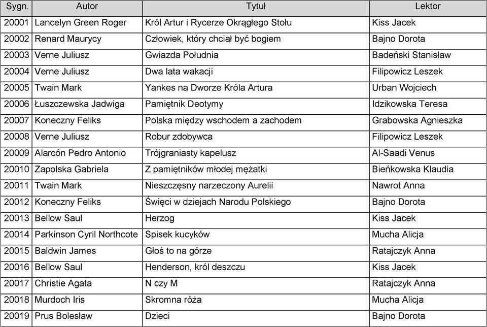 Feliks Polska między wschodem a zachodem Grabowska Agnieszka 20008 Verne Juliusz Robur zdobywca Filipowicz Leszek 20009 Alarcón Pedro Antonio Trójgraniasty kapelusz Al-Saadi Venus 20010 Zapolska