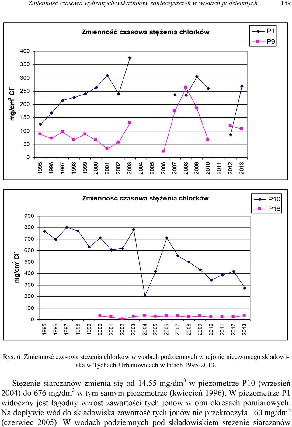 Stężenie siarczanów zmienia się od 14,55 mg/dm 3 w piezometrze P10 (wrzesień ) do 676 mg/dm 3 w tym samym piezometrze (kwiecień ).