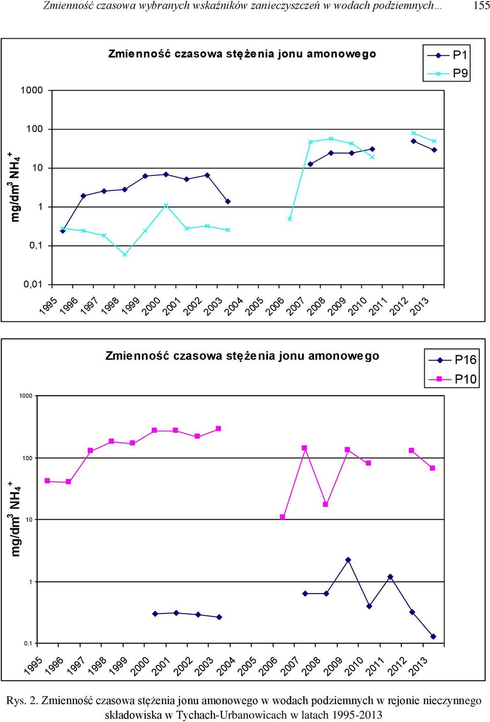 stężenia jonu amonowego P16 P10 mg/dm 3 NH4 + 10 1 0,1 Rys. 2.