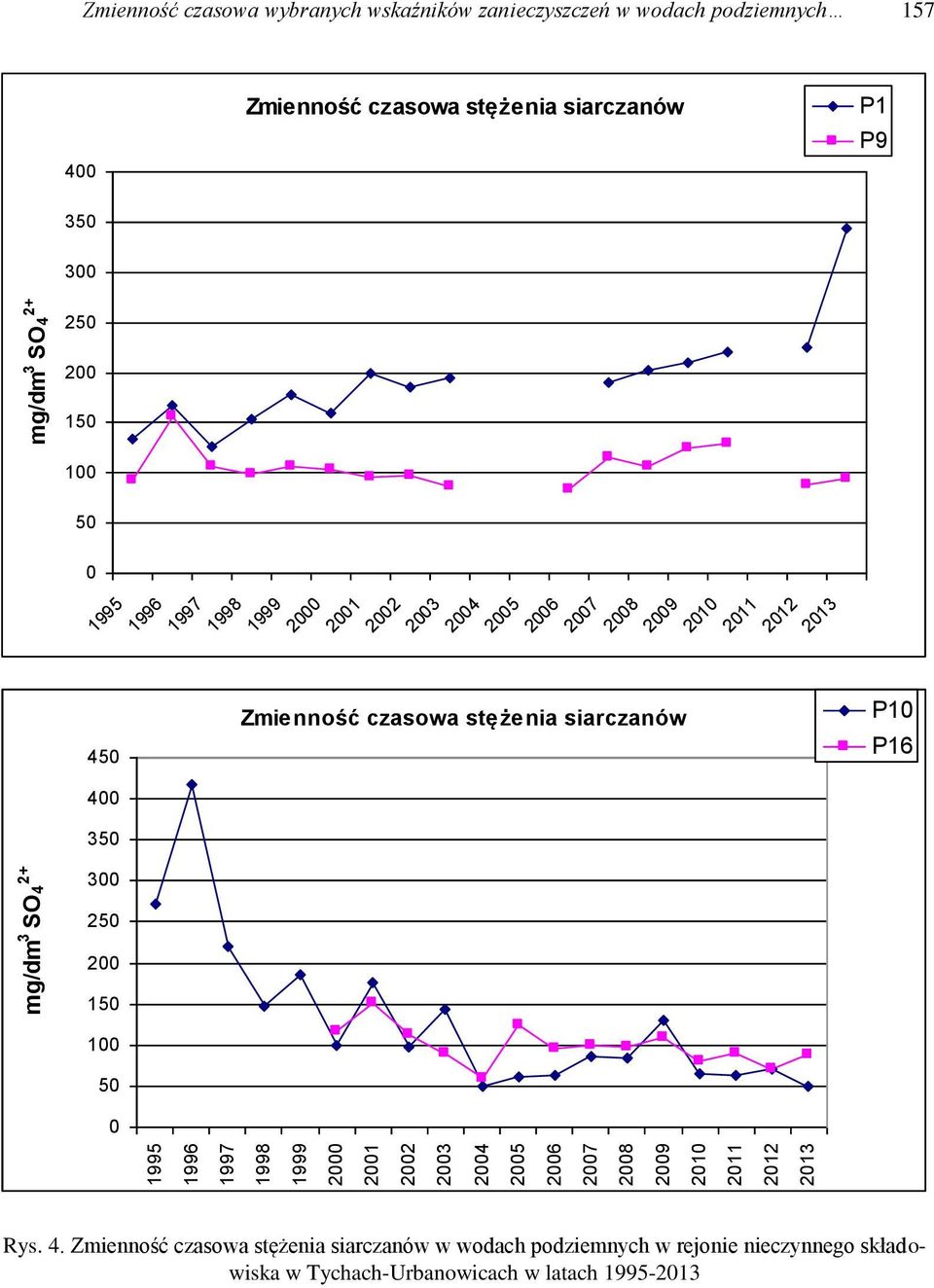 czasowa stężenia siarczanów P10 P16 mg/dm 3 SO4 2+ 300 250 200 150 50 0 Rys. 4.