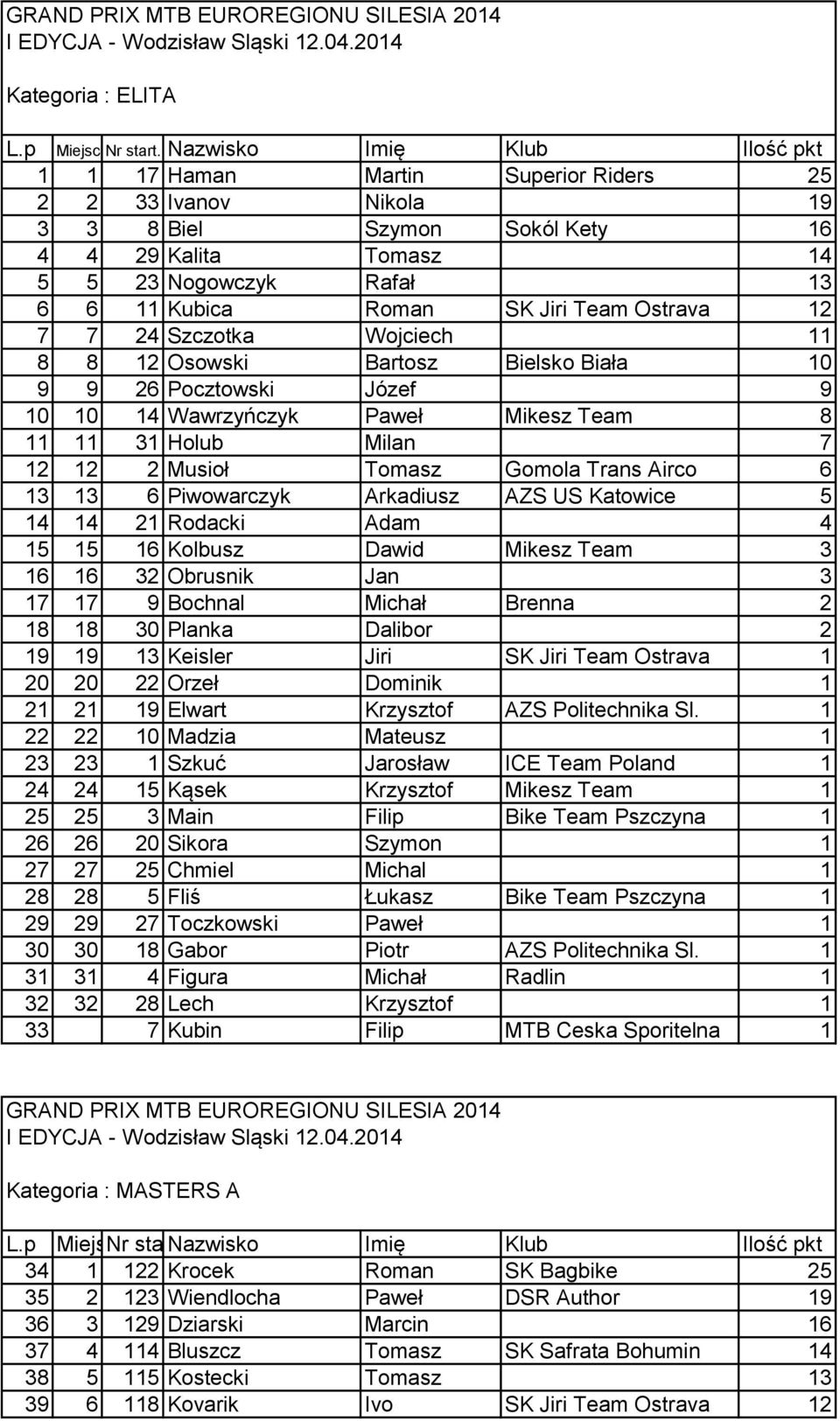 Jiri Team Ostrava 12 7 7 24 Szczotka Wojciech 11 8 8 12 Osowski Bartosz Bielsko Biała 10 9 9 26 Pocztowski Józef 9 10 10 14 Wawrzyńczyk Paweł Mikesz Team 8 11 11 31 Holub Milan 7 12 12 2 Musioł