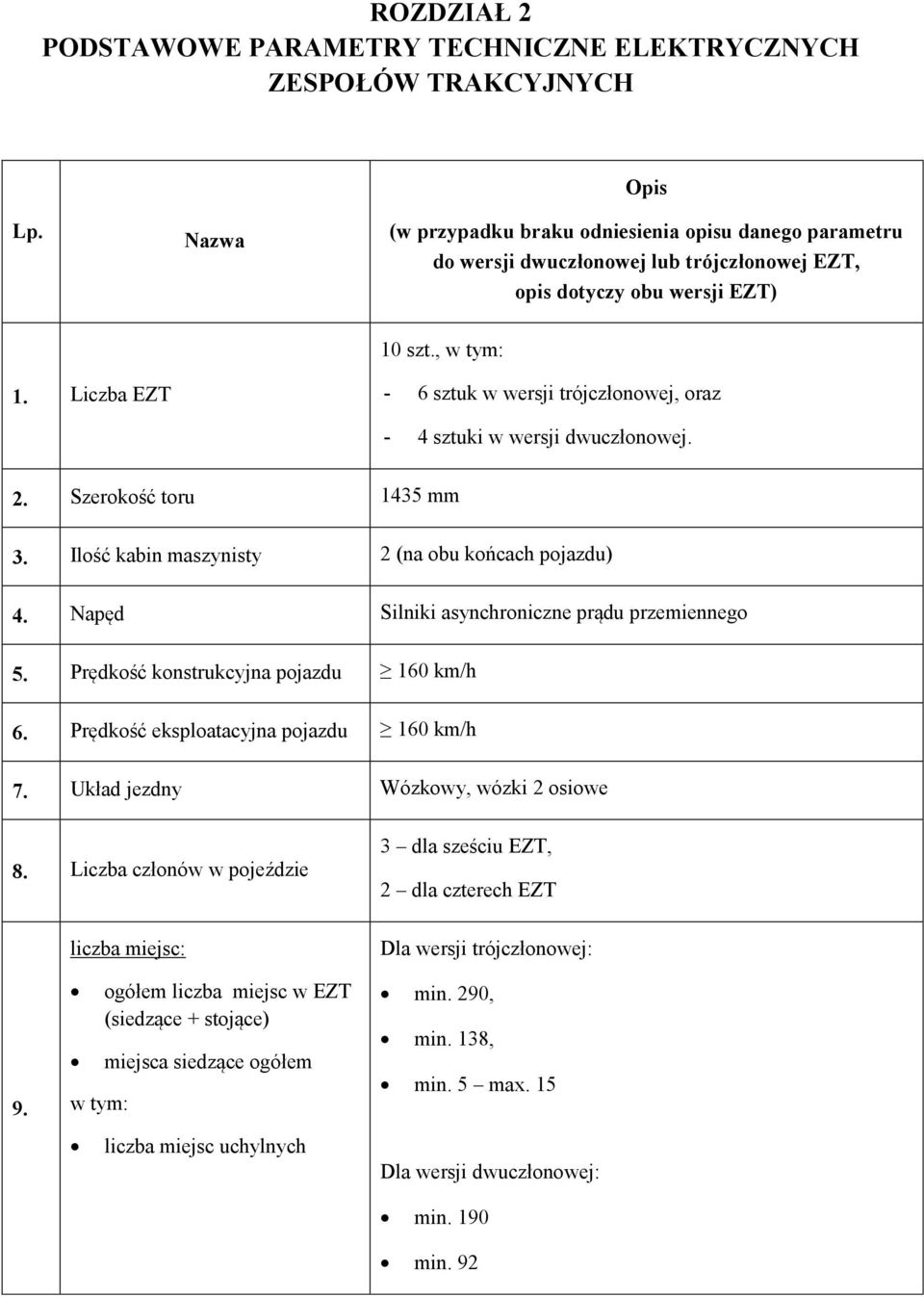 , w tym: - 6 sztuk w wersji trójczłonowej, oraz - 4 sztuki w wersji dwuczłonowej. 2. Szerokość toru 1435 mm 3. Ilość kabin maszynisty 2 (na obu końcach pojazdu) 4.