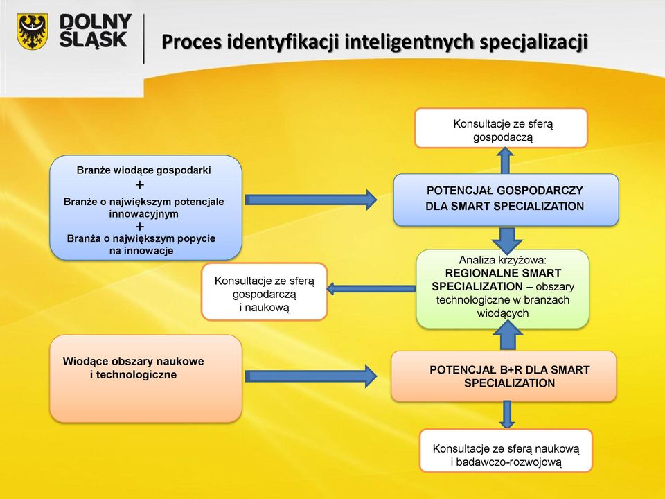 POTENCJAŁ GOSPODARCZY DLA SMART SPECIALIZATION Analiza krzyżowa: REGIONALNE SMART SPECIALIZATION obszary technologiczne w