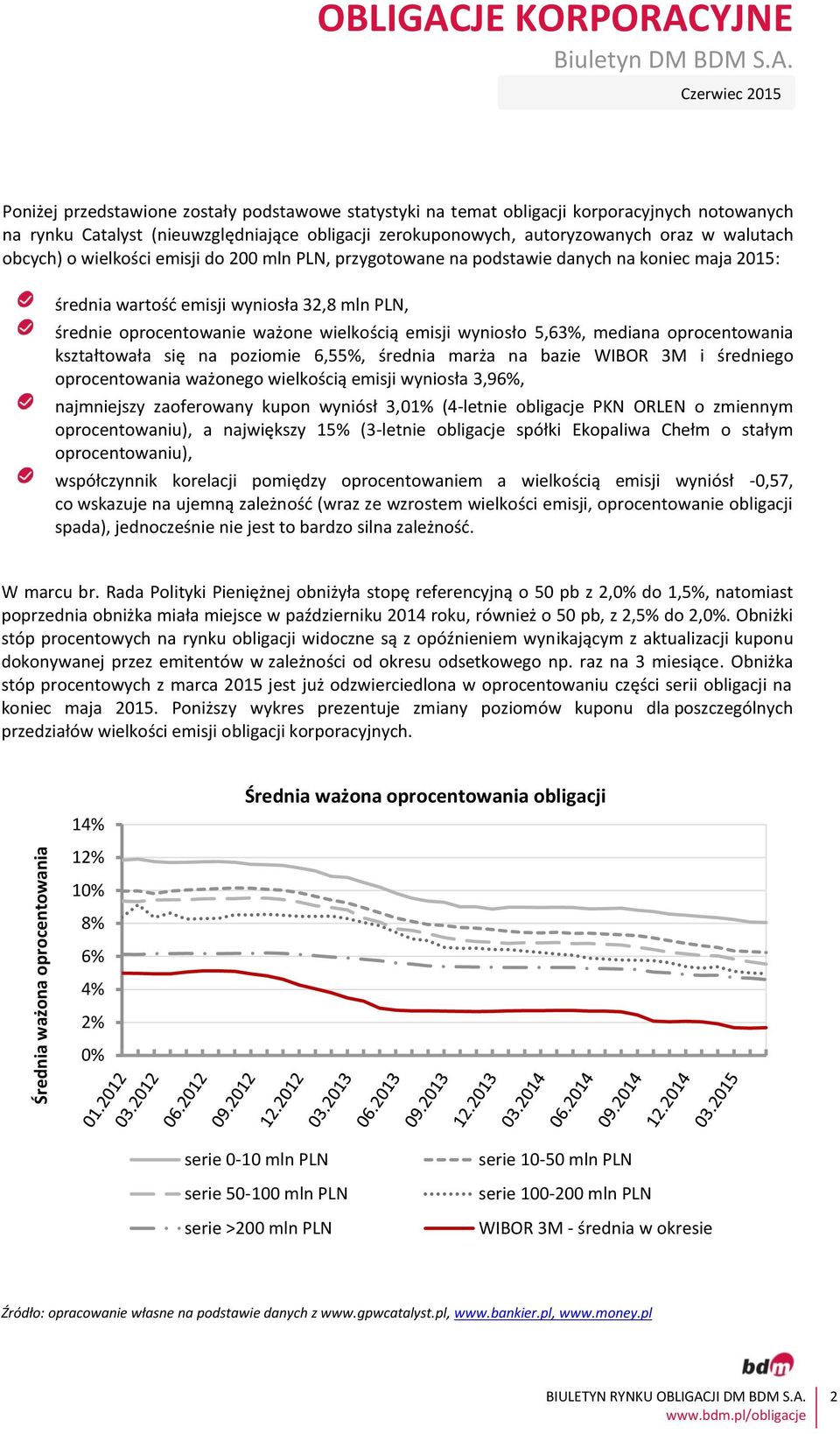 oprocentowanie ważone wielkością emisji wyniosło 5,63%, mediana oprocentowania kształtowała się na poziomie 6,55%, średnia marża na bazie WIBOR 3M i średniego oprocentowania ważonego wielkością