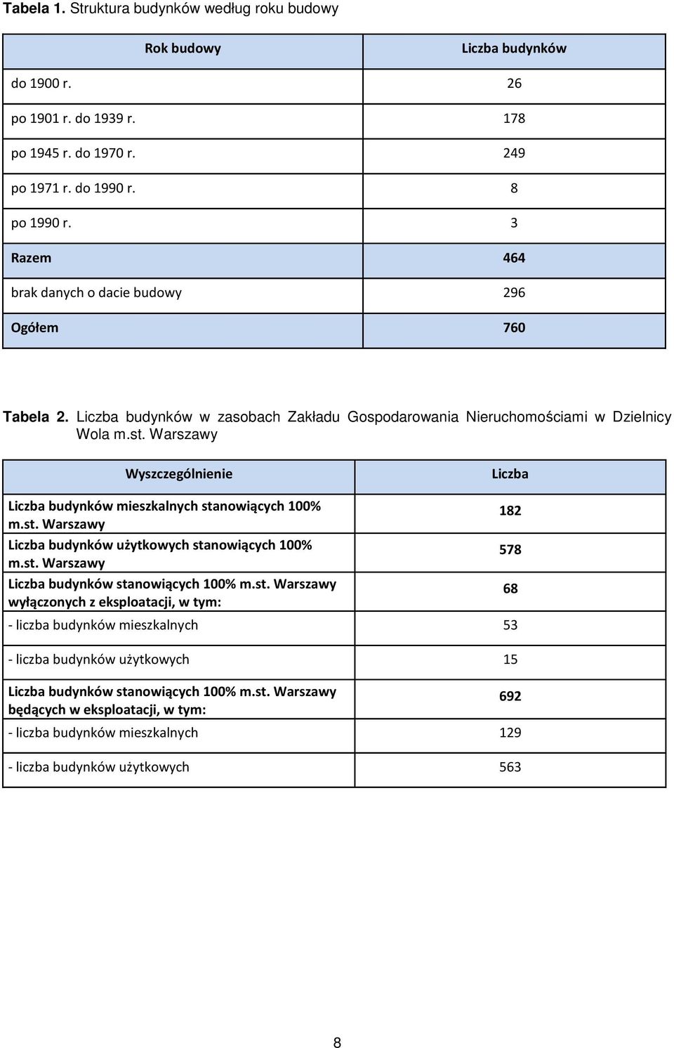 Warszawy Wyszczególnienie Liczba Liczba budynków mieszkalnych sta