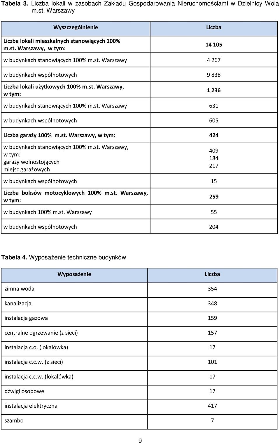 st. Warszawy, w tym: 424 w budynkach stanowiących 100% m.st. Warszawy, w tym: garaży wolnostojących miejsc garażowych 409 184 217 w budynkach wspólnotowych 15 Liczba boksów motocyklowych 100% m.st. Warszawy, w tym: 259 w budynkach 100% m.