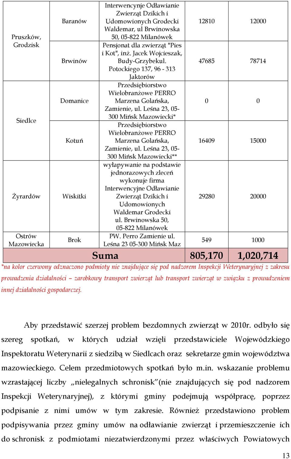 Leśna 23, 05-300 Mińsk Mazowiecki* Przedsiębiorstwo WielobranŜowe PERRO Marzena Golańska, Zamienie, ul.