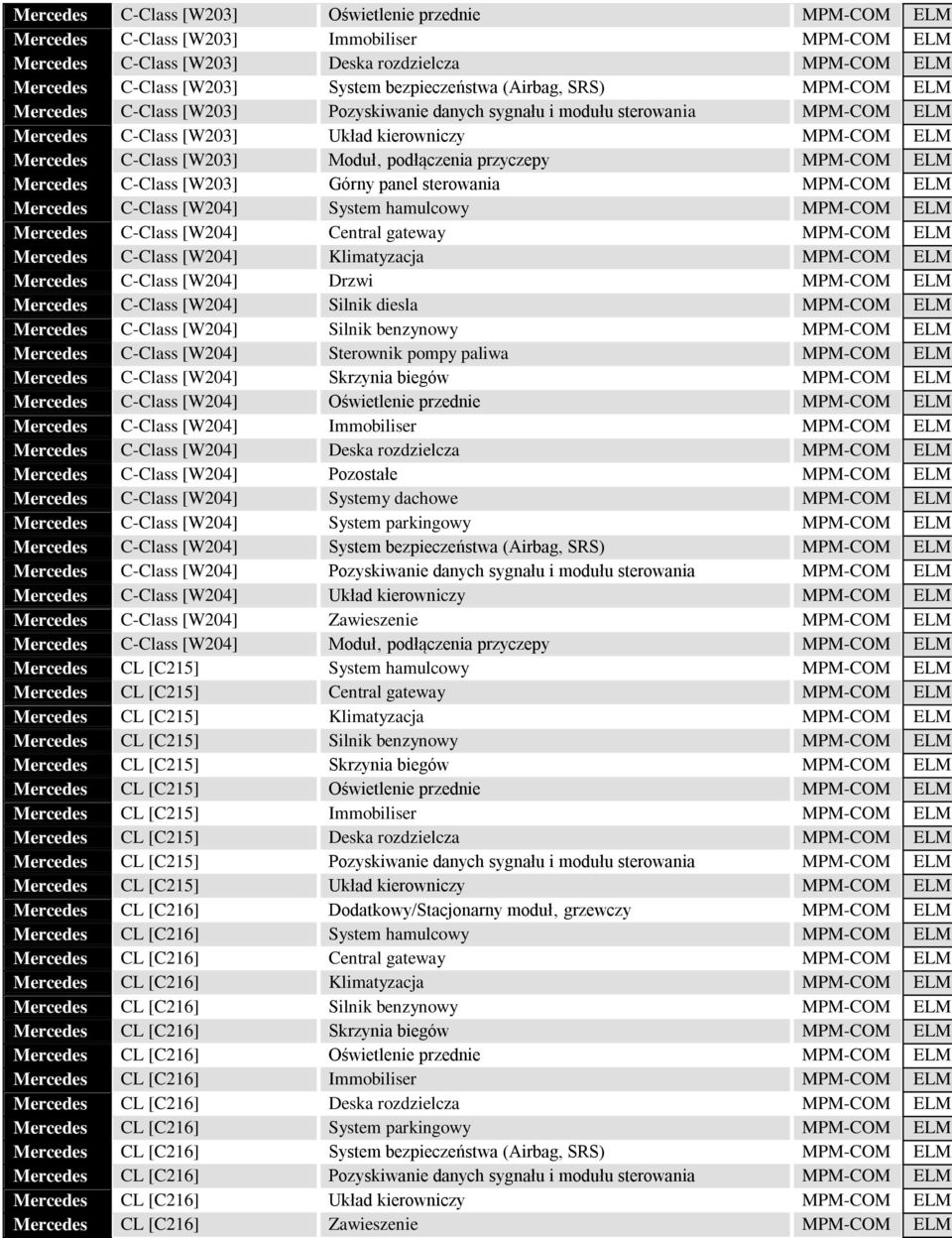 [W203] Moduł podłączenia przyczepy MPM-COM ELM3 Mercedes C-Class [W203] Górny panel sterowania MPM-COM ELM3 Mercedes C-Class [W204] System hamulcowy MPM-COM ELM3 Mercedes C-Class [W204] Central