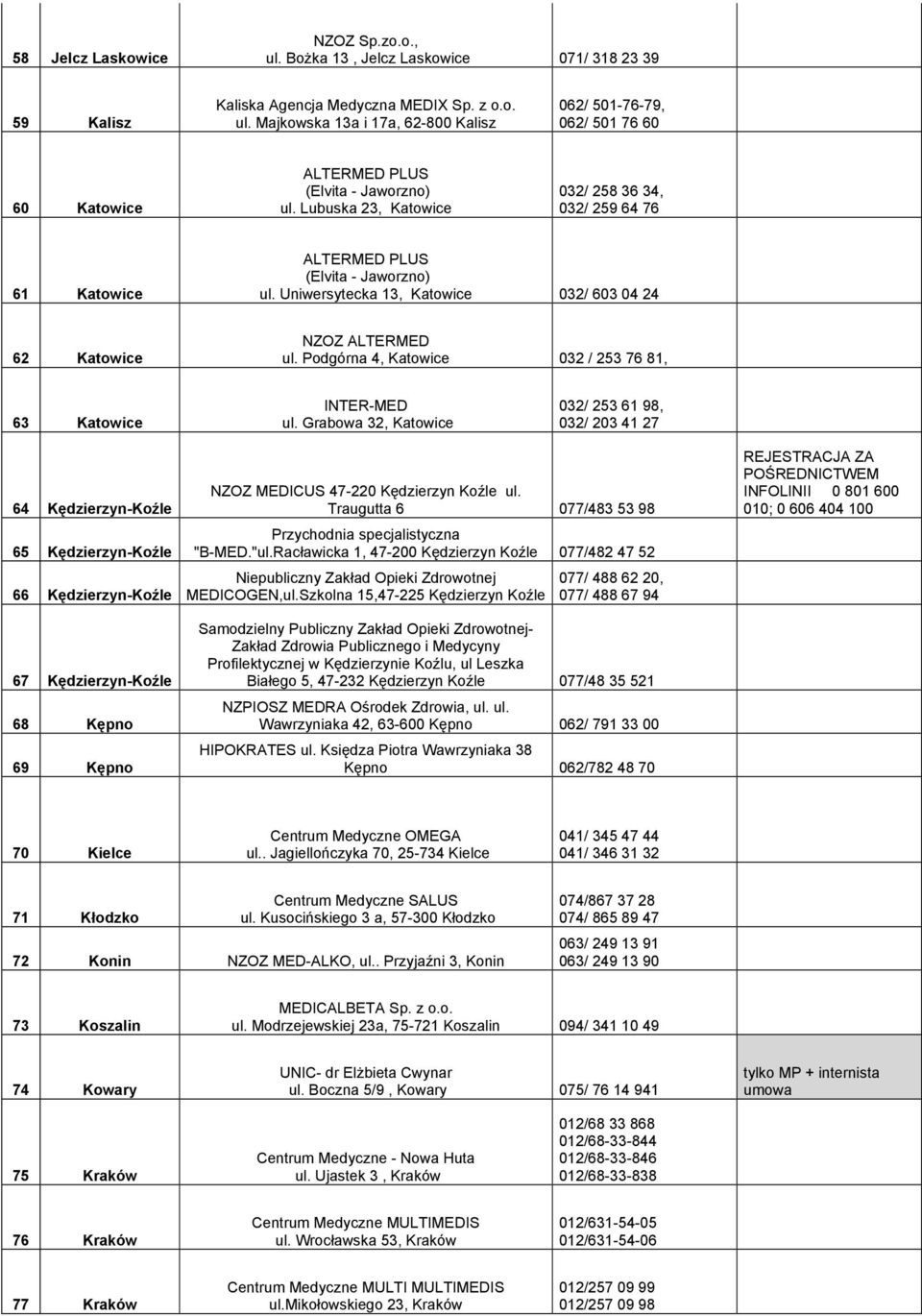 Podgórna 4, Katowice 032 / 253 76 81, 63 Katowice INTER-MED ul.