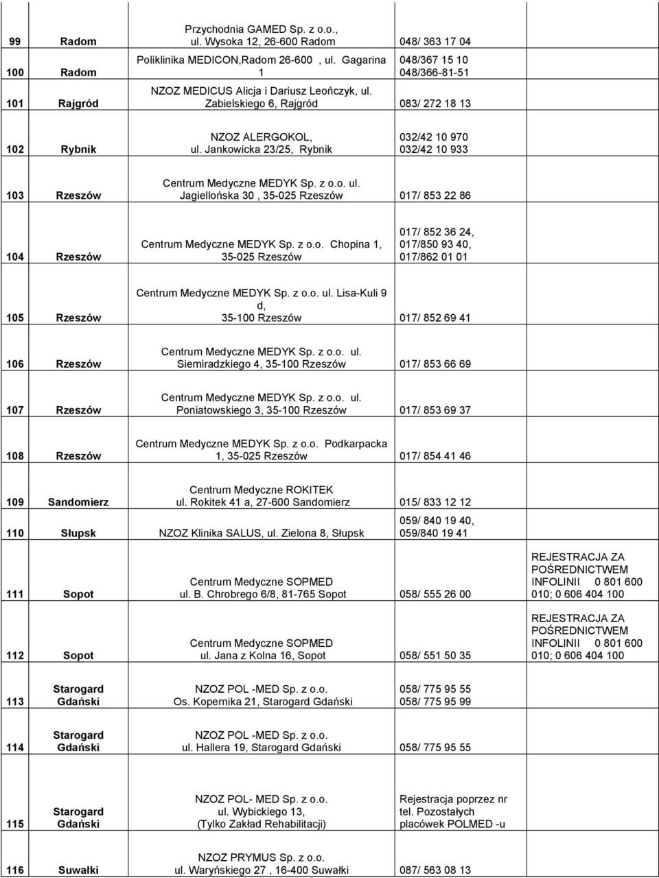 Jankowicka 23/25, Rybnik 032/42 10 970 032/42 10 933 103 Rzeszów Centrum Medyczne MEDYK Sp. z o.o. ul. Jagiellońska 30, 35-025 Rzeszów 017/ 853 22 86 104 Rzeszów Centrum Medyczne MEDYK Sp. z o.o. Chopina 1, 35-025 Rzeszów 017/ 852 36 24, 017/850 93 40, 017/862 01 01 105 Rzeszów Centrum Medyczne MEDYK Sp.