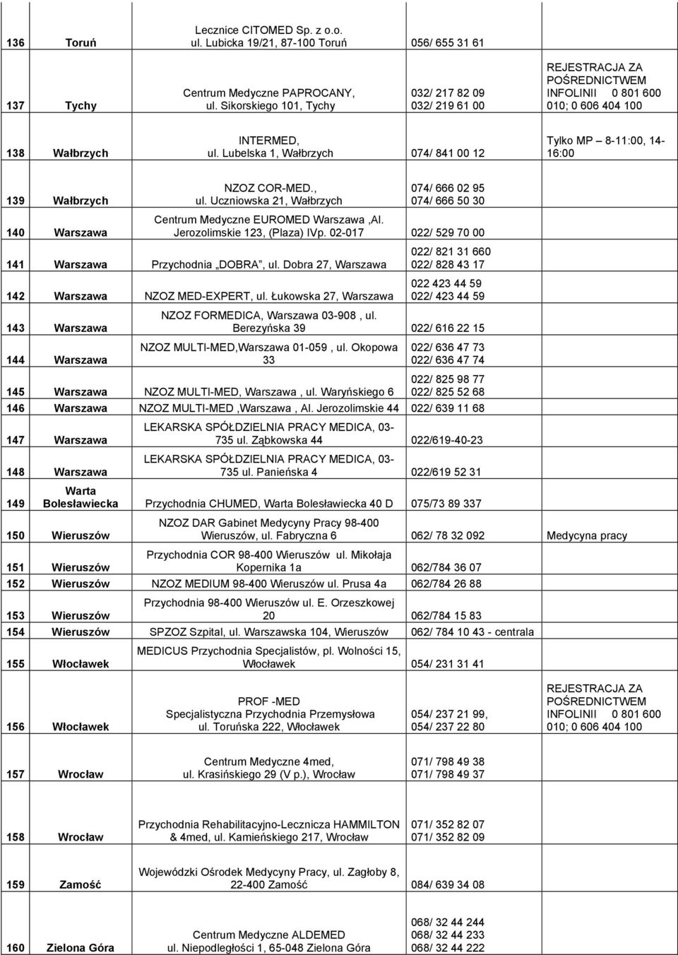 Uczniowska 21, Wałbrzych 074/ 666 02 95 074/ 666 50 30 Centrum Medyczne EUROMED Warszawa,Al. Jerozolimskie 123, (Plaza) IVp. 02-017 022/ 529 70 00 141 Warszawa Przychodnia DOBRA, ul.