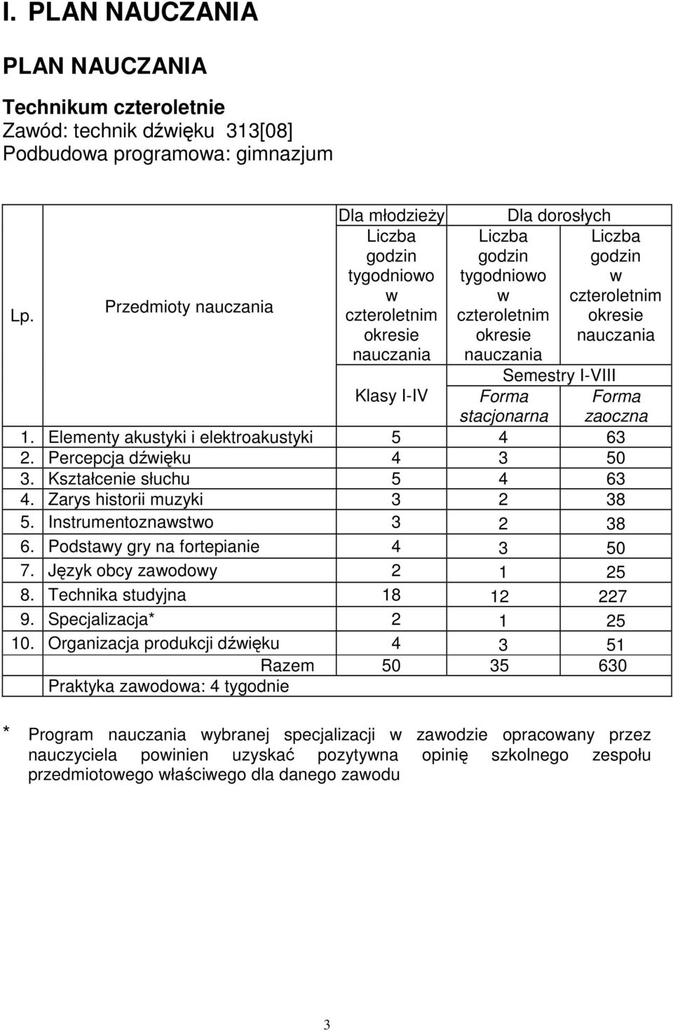 okresie nauczania Semestry I-VIII Klasy I-IV Forma stacjonarna 1. Elementy akustyki i elektroakustyki 5 4 63 2. Percepcja dźwięku 4 3 50 3. Kształcenie słuchu 5 4 63 4. Zarys historii muzyki 3 2 38 5.