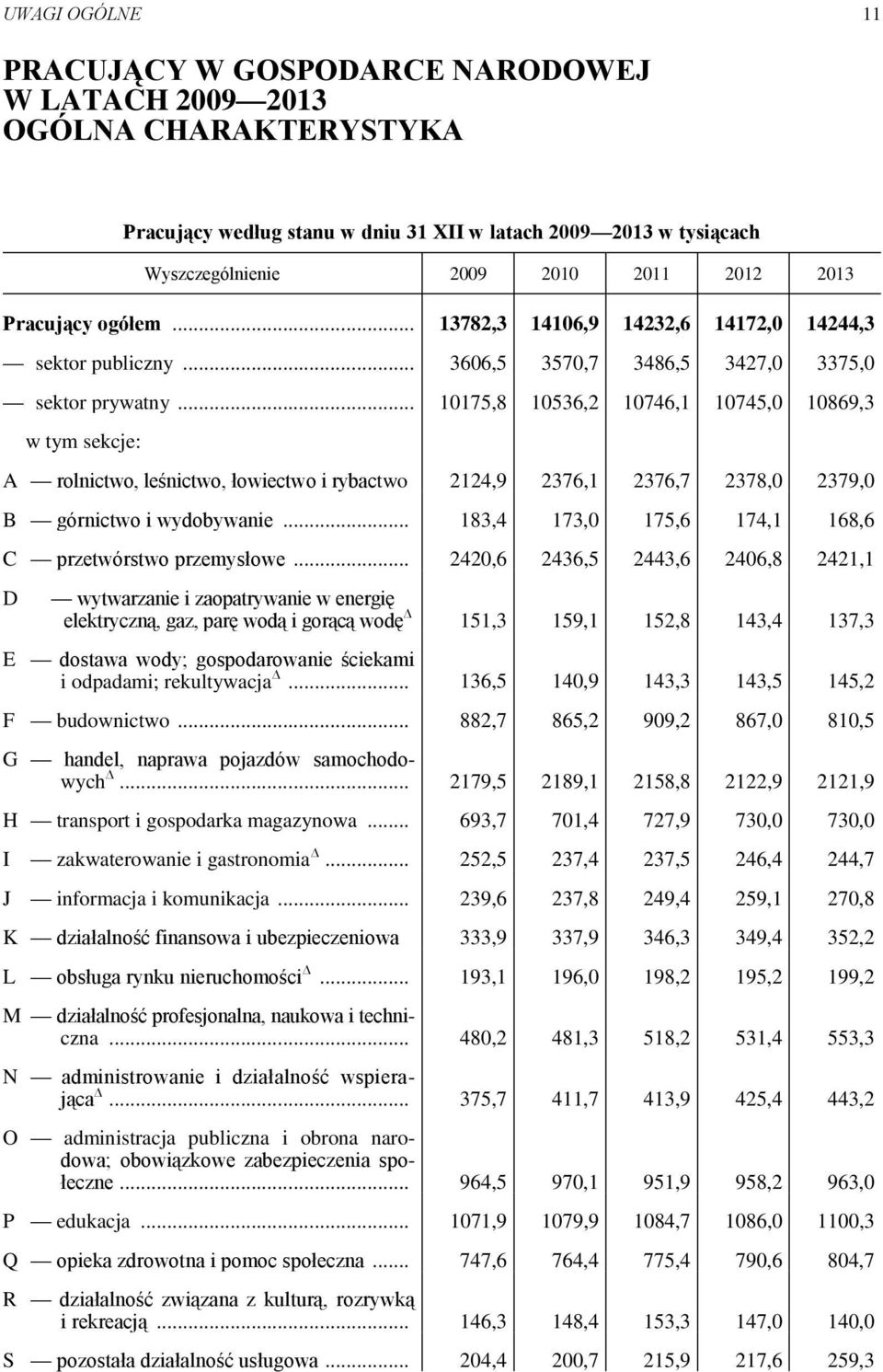 .. 10175,8 10536,2 10746,1 10745,0 10869,3 sekcje: A rolnictwo, leśnictwo, łowiectwo i rybactwo 2124,9 2376,1 2376,7 2378,0 2379,0 B górnictwo i wydobywanie.