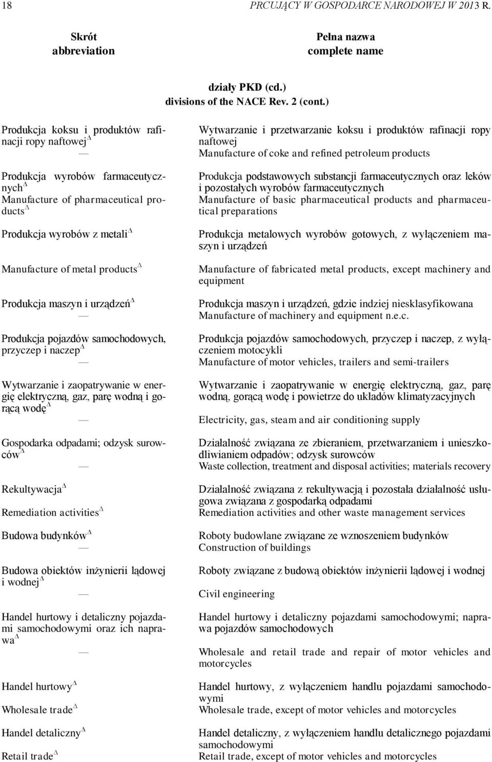 farmaceutycznych Manufacture of pharmaceutical products Produkcja wyrobów z metali Manufacture of metal products Produkcja podstawowych substancji farmaceutycznych oraz leków i pozostałych wyrobów